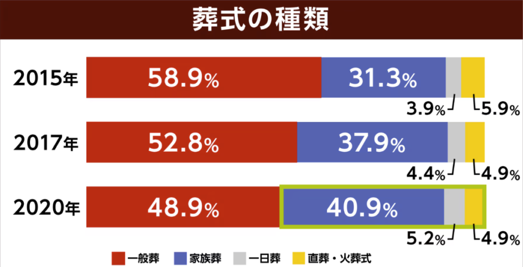 葬式の種類 NHK