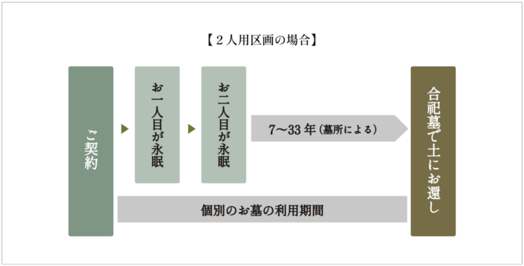 アンカレッジの樹木葬 利用の流れ